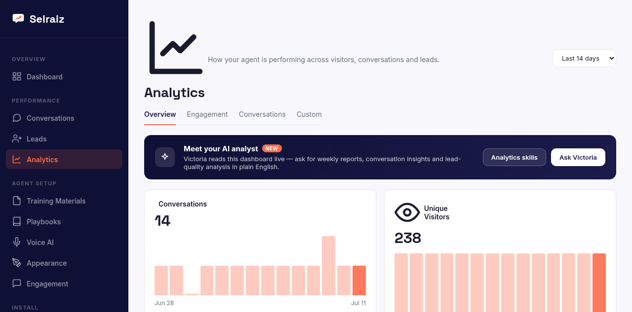 Selraiz analytics showing conversations, unique visitors, engagement rate and resolution rate over 14 days